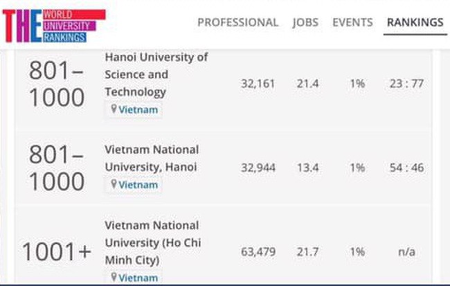 HOT: 2 trường Đại học của Việt Nam lọt top 1000 trường tốt nhất của bảng xếp hạng ĐH uy tín nhất thế giới